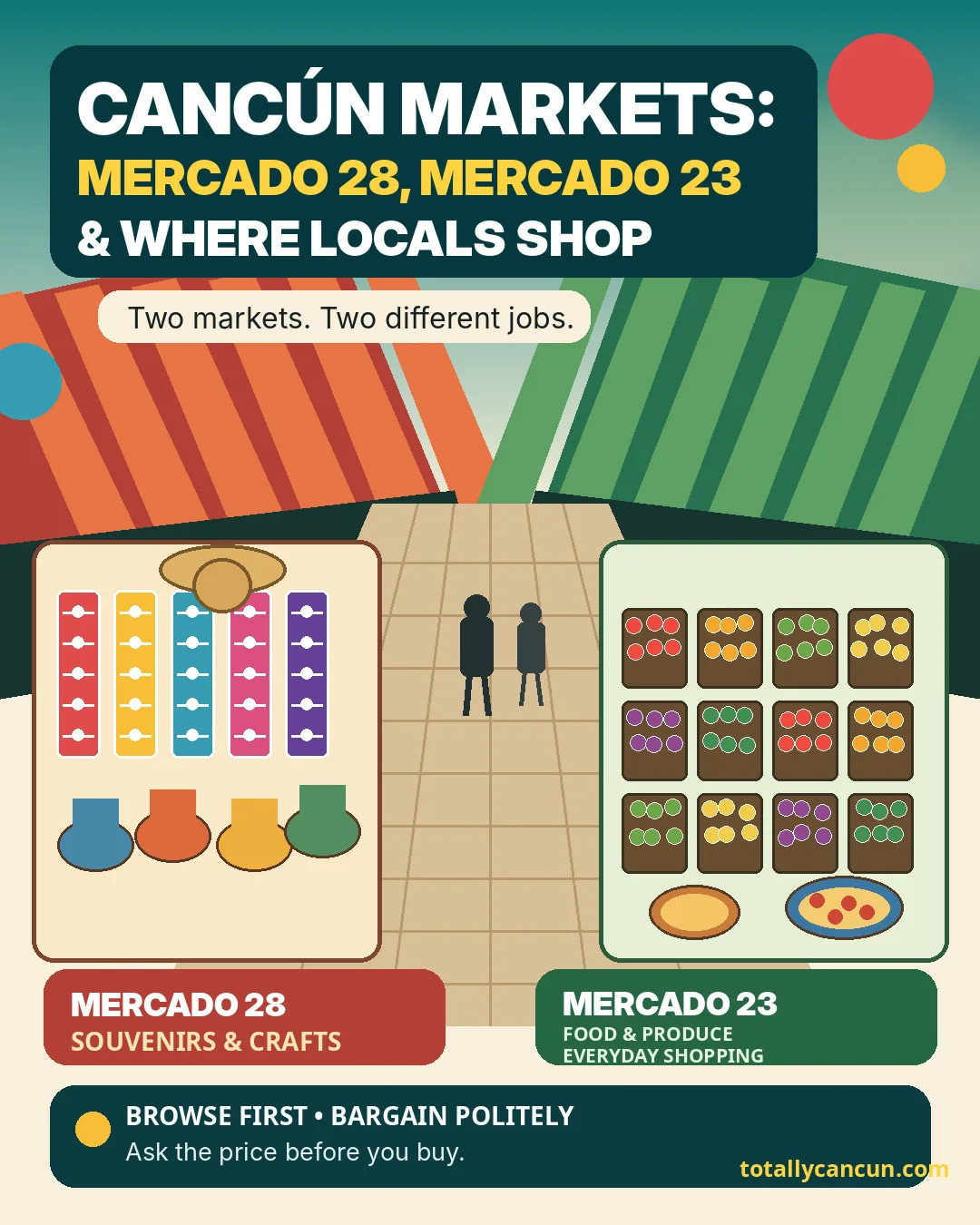 Mercados de Cancún: Mercado 28, Mercado 23 y Dónde Compran los Locales